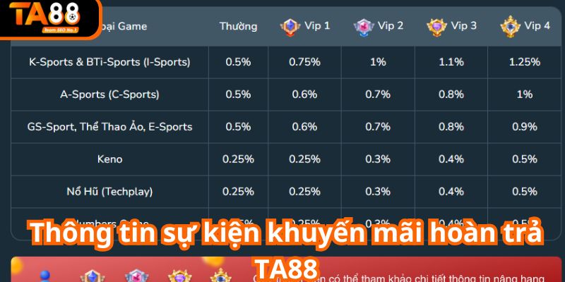 Khuyến mãi hoàn trả TA88 mang đến tỷ lệ thưởng cao đến 1.25%